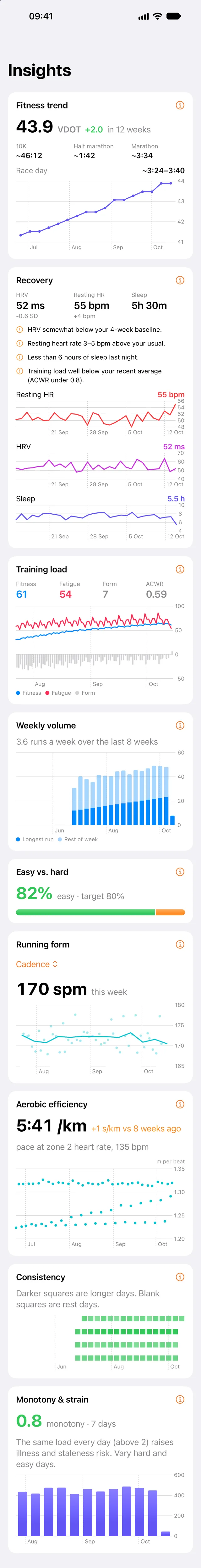 Taperwise Insights: fitness trend, recovery, training load, weekly volume, easy vs. hard, running form, aerobic efficiency, consistency, monotony and strain